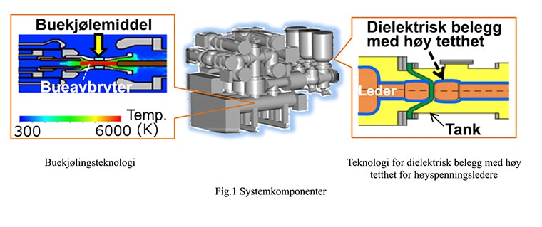 Fig. 1 Systemkomponenter / Buekjølingsteknologi / Teknologi for dielektrisk belegg med høy tetthet for høyspenningsledere