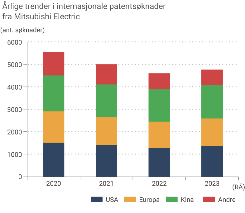 graf: Årlige trender i internasjonale patentsøknader fra Mitsubishi Electric Group