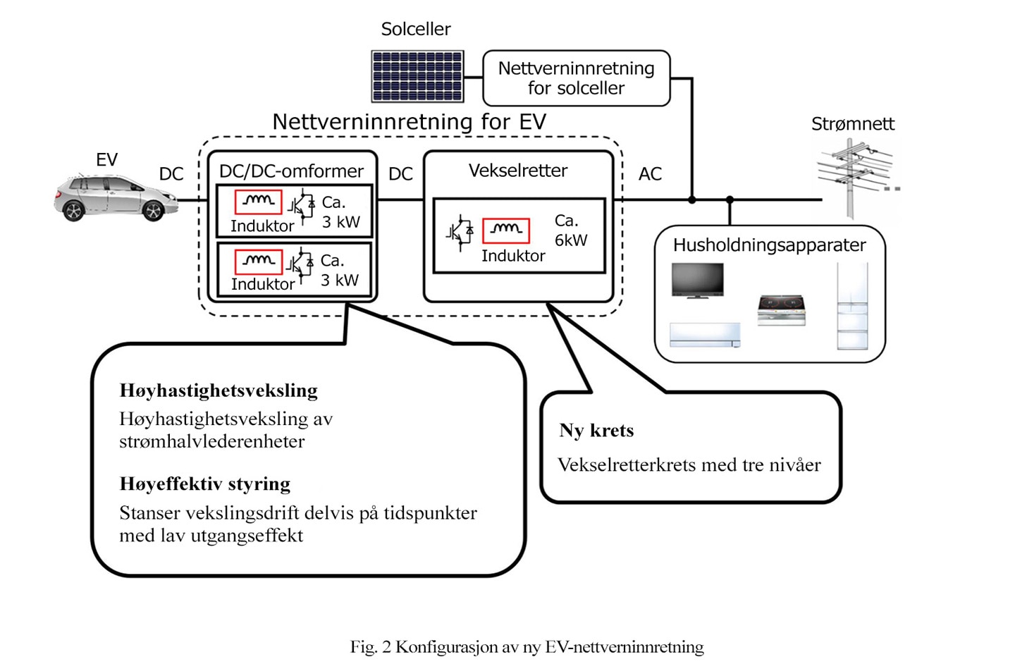 Fig. 2 Konfigurasjon av ny EV-nettverninnretning