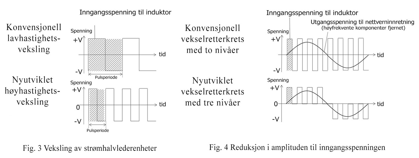 Fig. 3 Veksling av strømhalvlederenheter, Fig. 4 Reduksjon i amplituden til inngangsspenningen